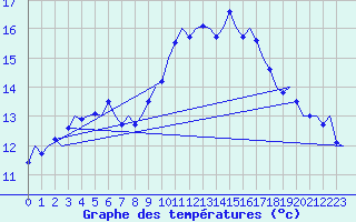 Courbe de tempratures pour Farnborough