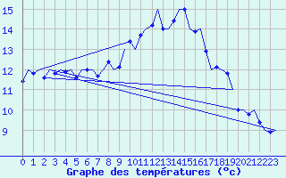 Courbe de tempratures pour Volkel
