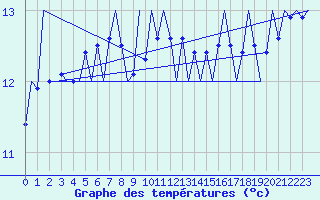 Courbe de tempratures pour Platform L9-ff-1 Sea