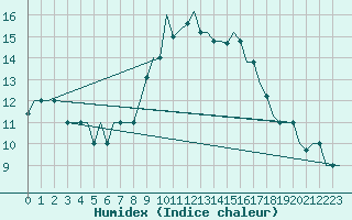 Courbe de l'humidex pour Gnes (It)