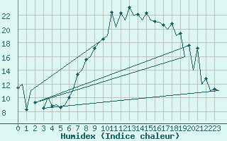 Courbe de l'humidex pour Locarno-Magadino
