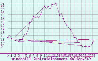 Courbe du refroidissement olien pour Roenne