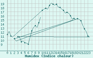 Courbe de l'humidex pour Frankfort (All)
