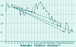 Courbe de l'humidex pour Platform P11-b Sea