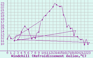 Courbe du refroidissement olien pour Alicante / El Altet