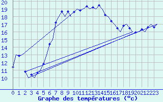 Courbe de tempratures pour Akrotiri