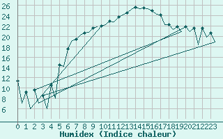 Courbe de l'humidex pour Helsinki-Vantaa