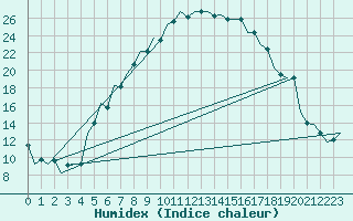 Courbe de l'humidex pour Srmellk International Airport