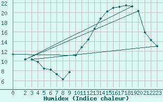 Courbe de l'humidex pour Berson (33)