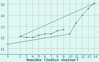 Courbe de l'humidex pour Sao Borja