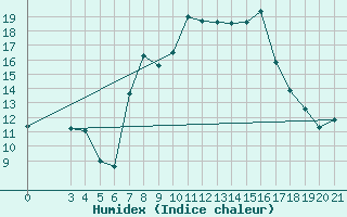 Courbe de l'humidex pour Bar