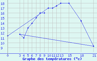 Courbe de tempratures pour Mogilev