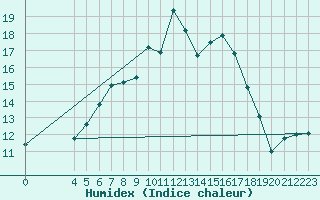 Courbe de l'humidex pour Luizi Calugara