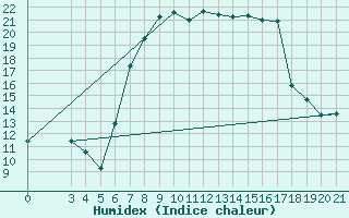 Courbe de l'humidex pour Bar