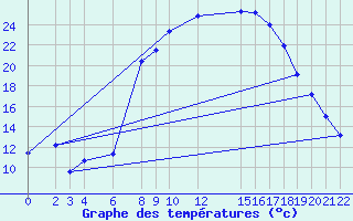 Courbe de tempratures pour Tiaret