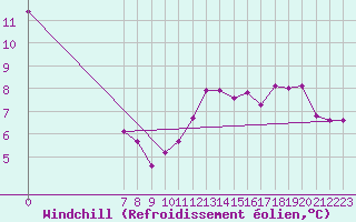 Courbe du refroidissement olien pour Valence d