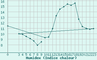 Courbe de l'humidex pour Plussin (42)