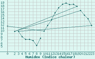 Courbe de l'humidex pour Courcouronnes (91)