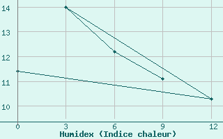 Courbe de l'humidex pour Dorozhnyy Bijittah