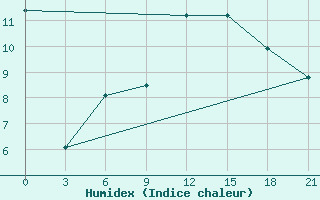 Courbe de l'humidex pour Mourgash