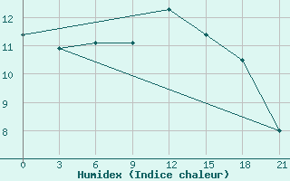 Courbe de l'humidex pour Mozyr