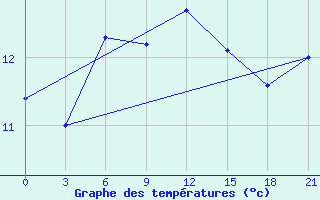 Courbe de tempratures pour Borovici