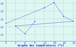 Courbe de tempratures pour Kasserine