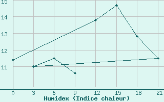 Courbe de l'humidex pour Sliven