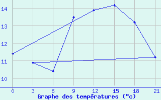 Courbe de tempratures pour San Sebastian / Igueldo