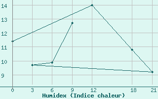 Courbe de l'humidex pour Medenine