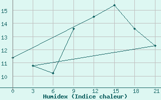 Courbe de l'humidex pour Glasgow (UK)