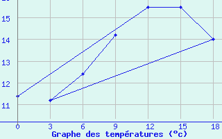 Courbe de tempratures pour Cimljansk