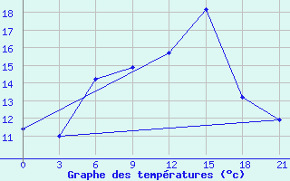 Courbe de tempratures pour Kasira