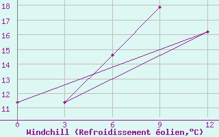Courbe du refroidissement olien pour Saryg-Sep