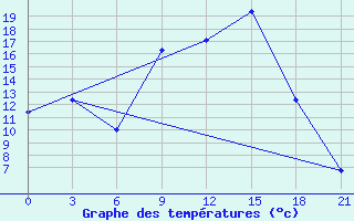 Courbe de tempratures pour Velikie Luki