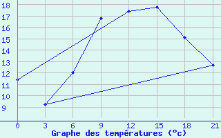 Courbe de tempratures pour Gomel