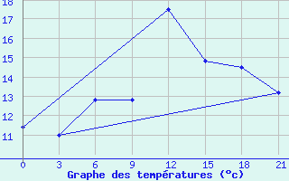 Courbe de tempratures pour Orsa