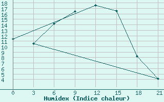 Courbe de l'humidex pour Kazanskaja