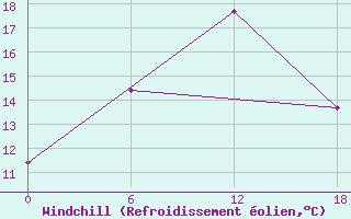 Courbe du refroidissement olien pour Valaam Island