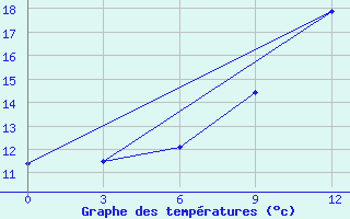 Courbe de tempratures pour Edessa