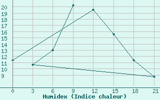 Courbe de l'humidex pour Jaskul