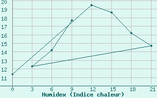 Courbe de l'humidex pour Ivanovo