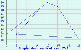 Courbe de tempratures pour Bogoroditskoe Fenin