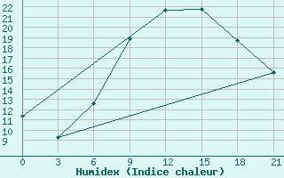 Courbe de l'humidex pour Zhytomyr