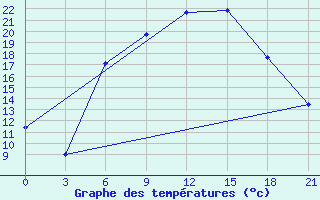 Courbe de tempratures pour Malojaroslavec