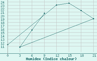 Courbe de l'humidex pour Orsa