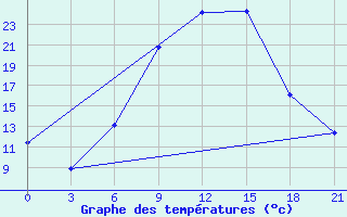 Courbe de tempratures pour Lyntupy