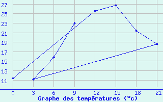 Courbe de tempratures pour H-5