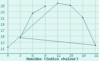 Courbe de l'humidex pour Krestcy