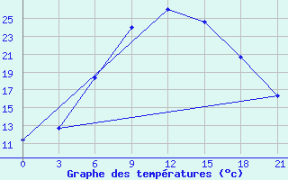 Courbe de tempratures pour Budennovsk